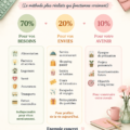 Illustration d'un graphique explicatif sur la méthode de budget 70/20/10.