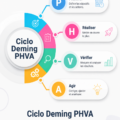 Schéma illustrant le cycle Deming appliqué à la gestion financière.