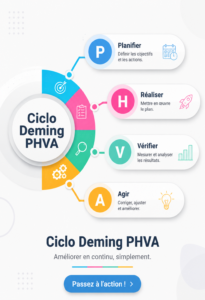 Schéma illustrant le cycle Deming appliqué à la gestion financière.