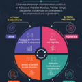 Graphique illustrant le cycle PHVA dans la gestion de projets