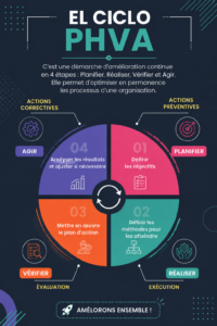 Graphique illustrant le cycle PHVA dans la gestion de projets