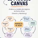 Visuel du modèle Canvas représentant un tableau avec les 9 blocs principaux utiles aux entrepreneurs.
