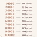 Femme réfléchissant à ses économies devant une calculatrice